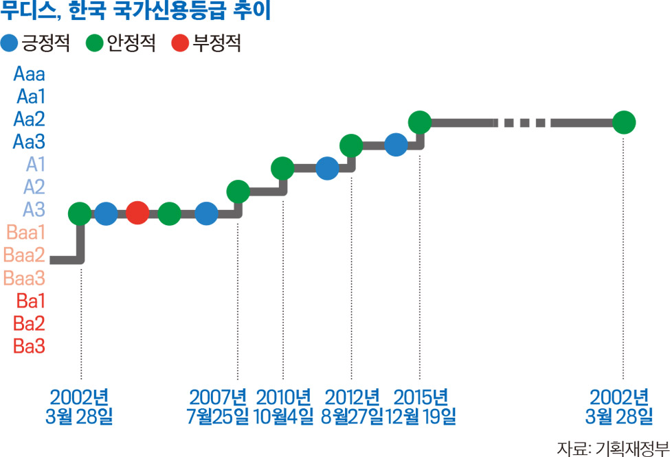 미 신용평가사 이코노미스트들의 전망 6